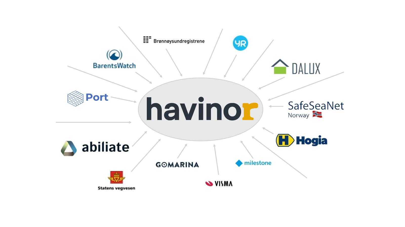 Havinor i midten, koblet til Port, Dalux, SafeSeaNet, Hogia, Milestone, Statens vegvesen og andre systemer